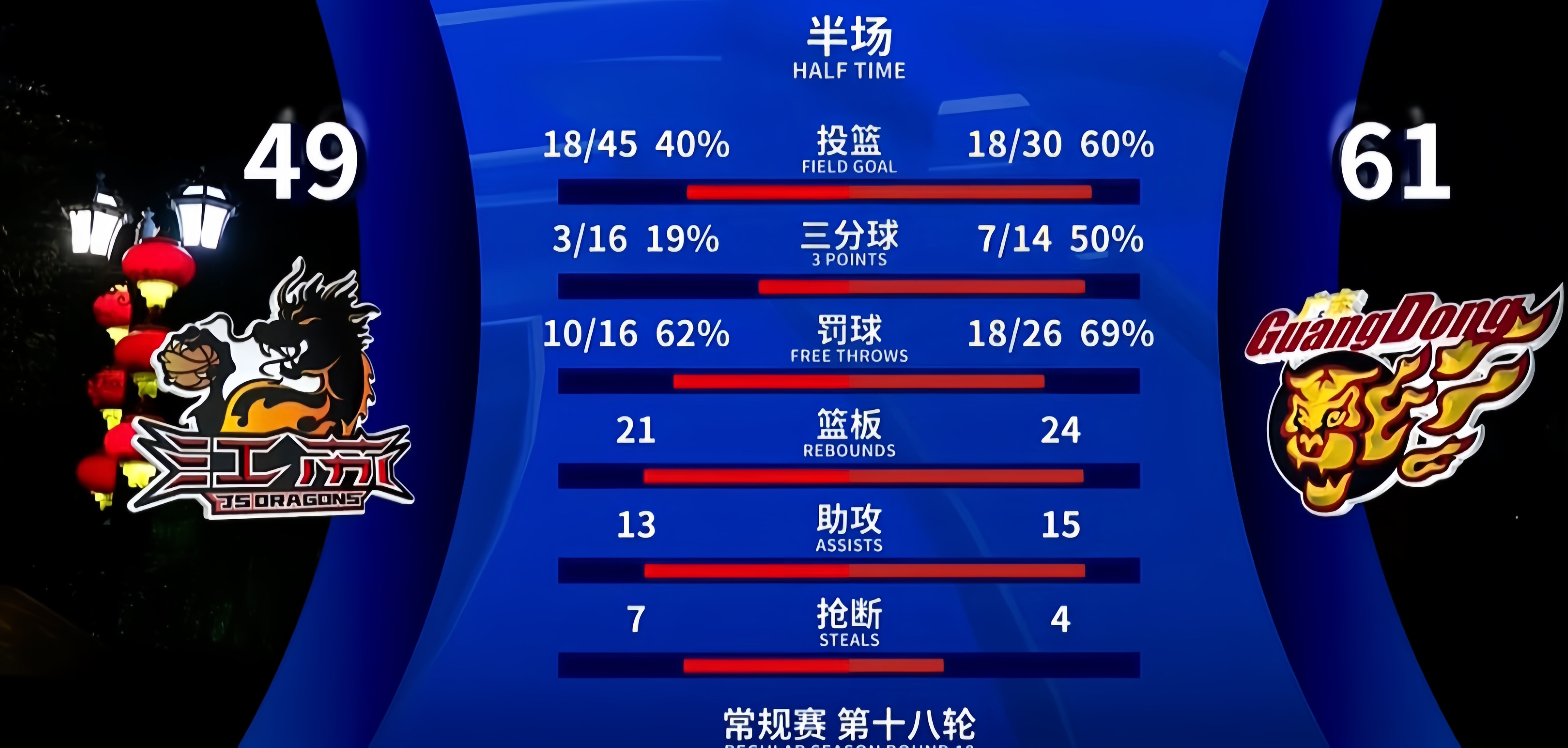 易游娱乐平台 -关于赛后多伦多猛龙调整名单以备CBA常规赛；刷新队史纪录环节打磨；压力陡增；赛程密集仍需轮换的信息